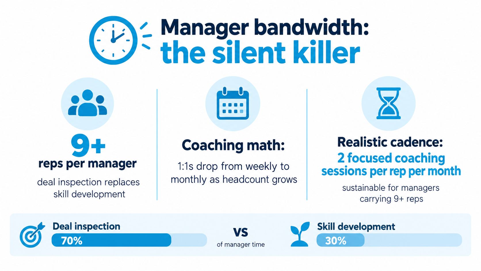 An infographic illustrating how limited manager bandwidth negatively impacts B2B sales coaching and professional development.