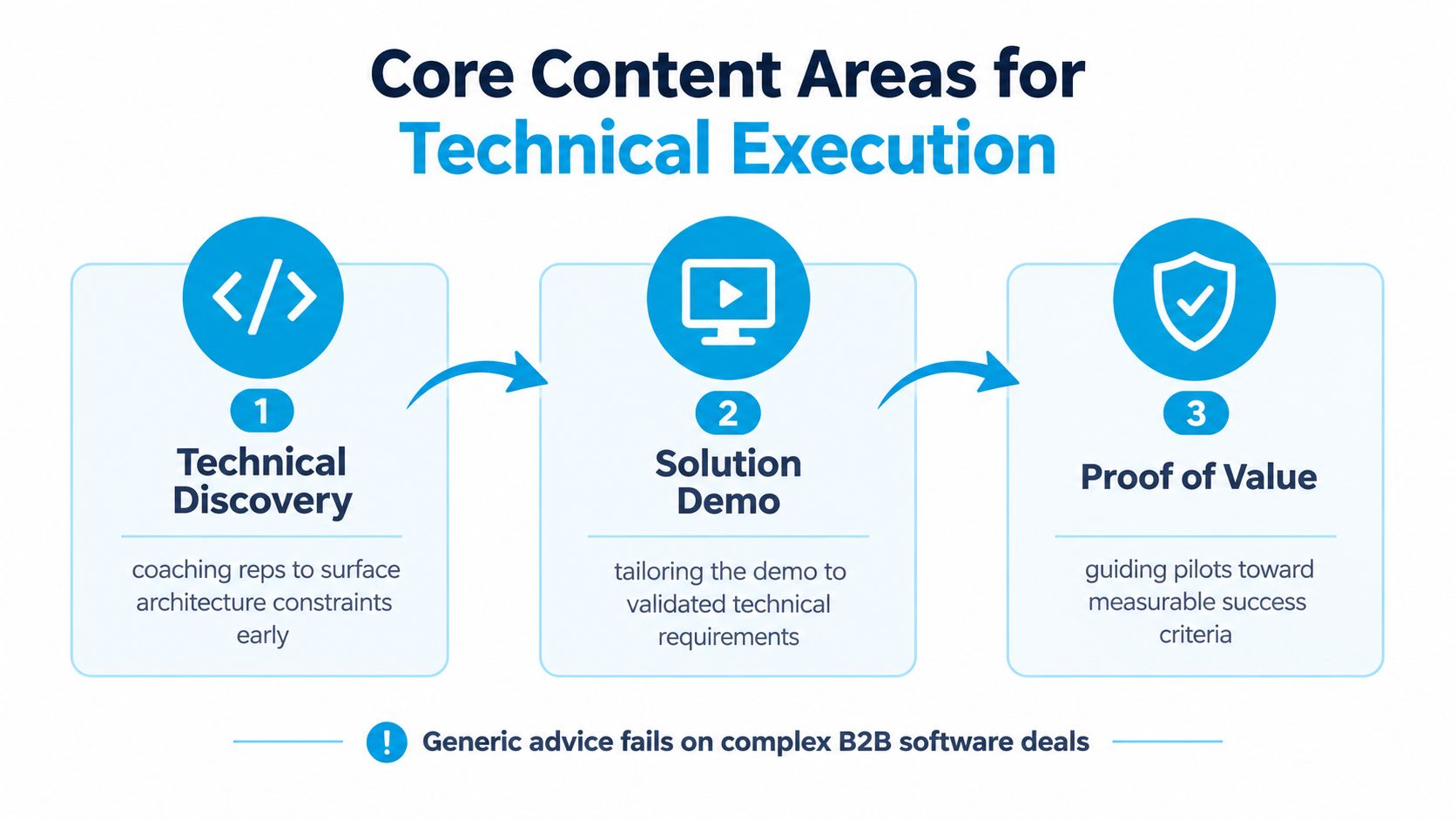 A diagram outlining the three core content areas for technical execution in B2B software sales processes.