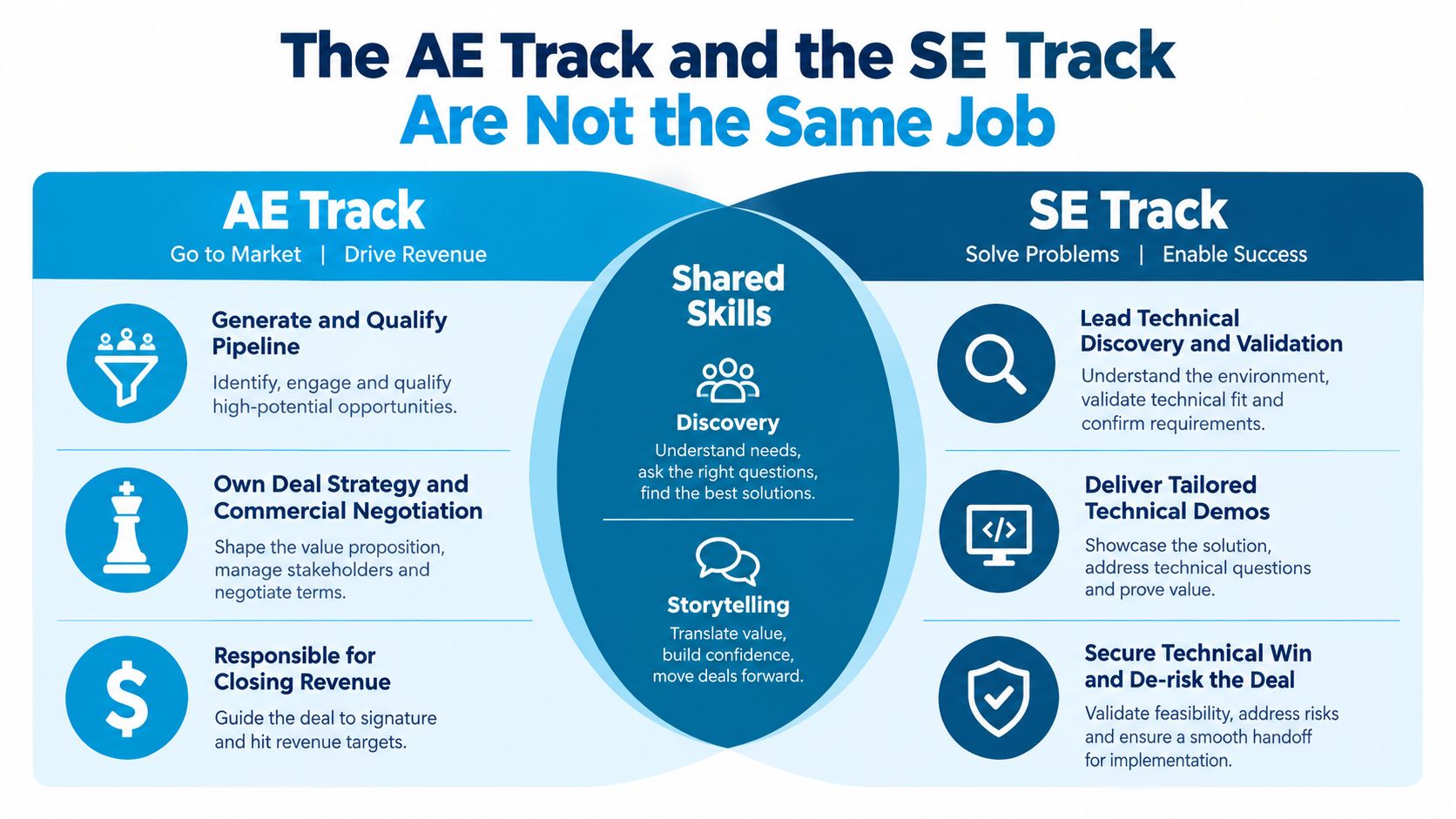 A comparison chart outlining the distinct roles and shared skills between Account Executive and Solution Engineer tracks.