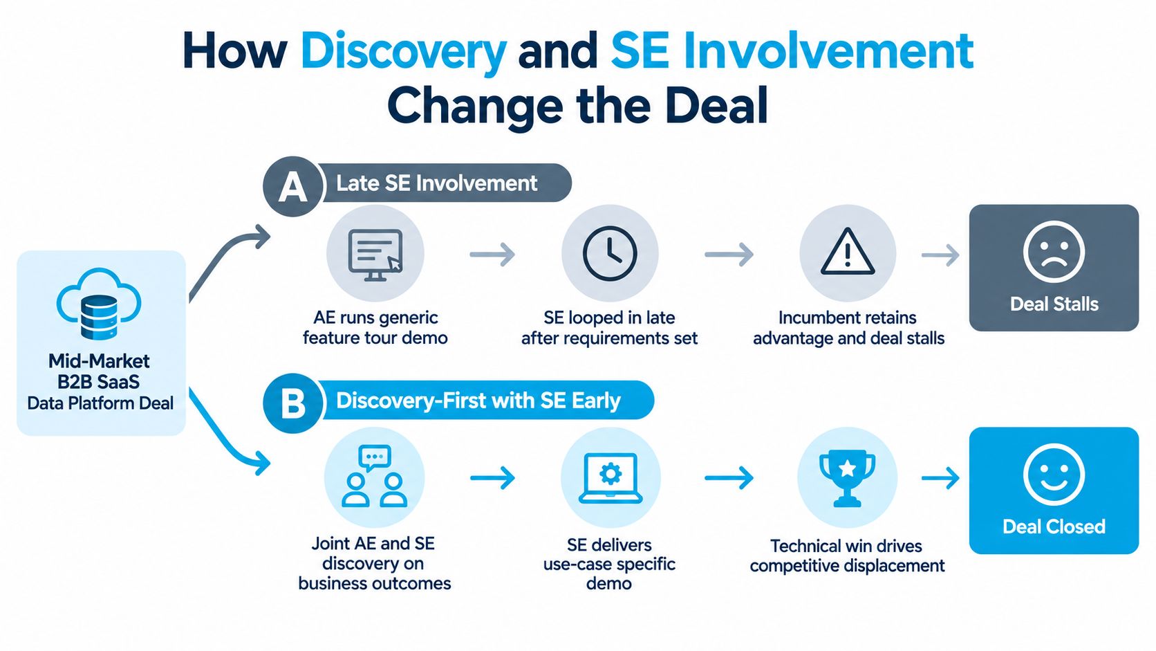 A diagram comparing late versus early Sales Engineer involvement in B2B SaaS sales deals to improve outcomes.