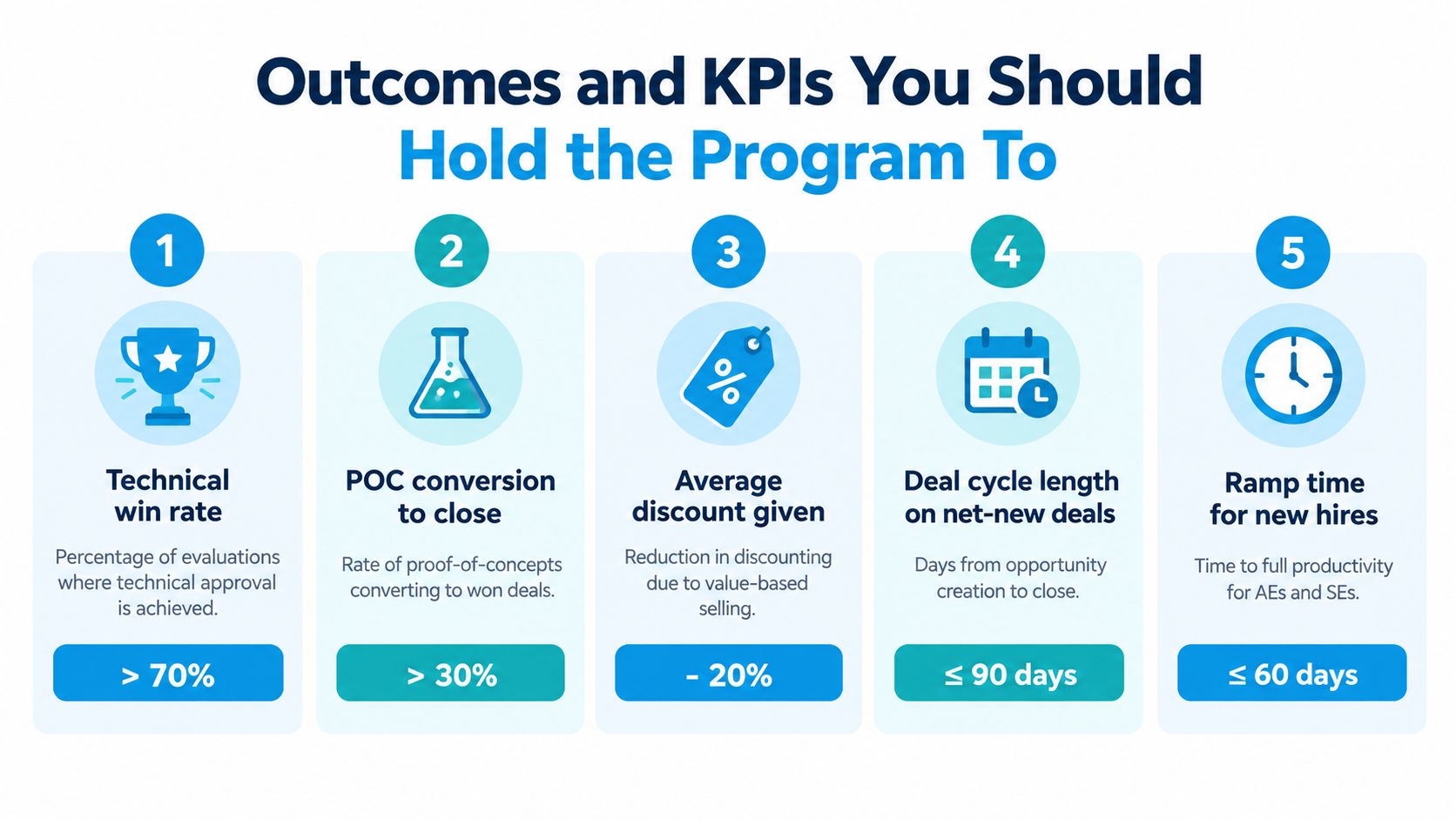 An infographic displaying five key performance indicators for measuring the success of a B2B sales program.