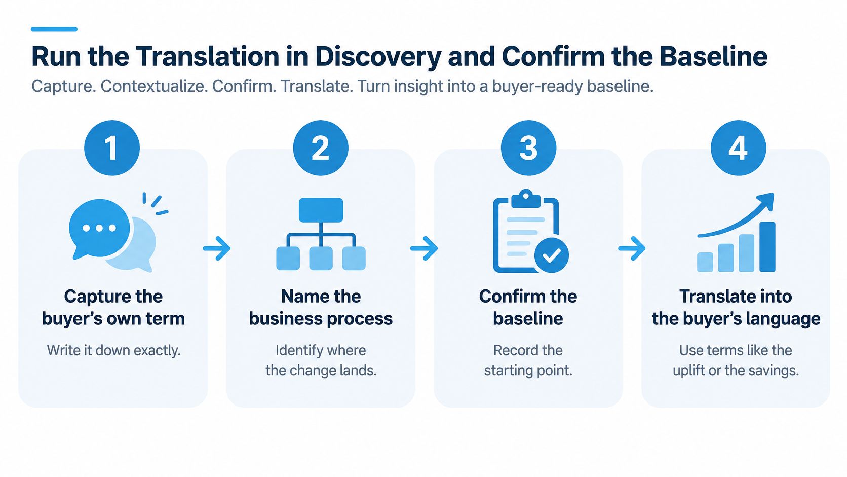 A four-step infographic illustrating how to capture buyer terms, name business processes, confirm baselines, and translate into buyer language.