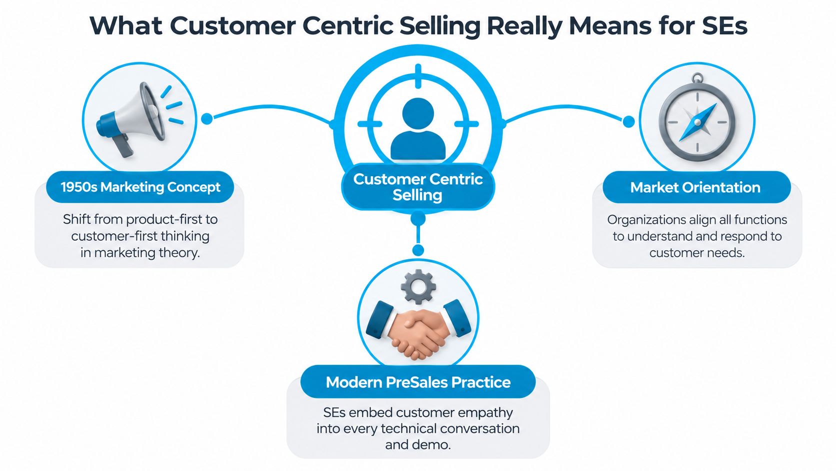 A diagram illustrating customer centric selling for pre-sales engineers with key concepts like marketing, market orientation, and empathy.