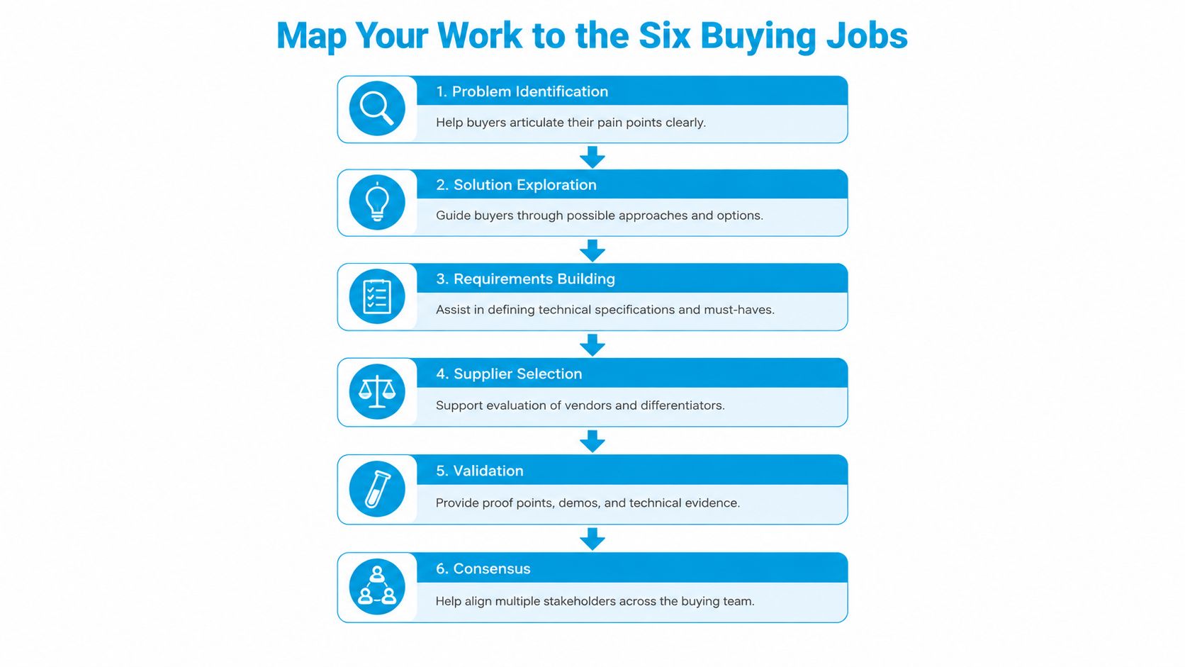 A flowchart showing the six buying jobs to map out customer-centric selling processes and stages.