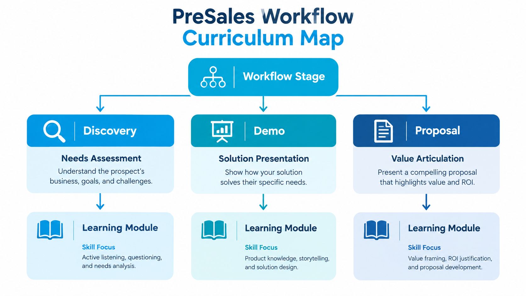A diagram outlining the pre-sales workflow curriculum, highlighting stages like discovery, demo, and proposal with key learning modules.