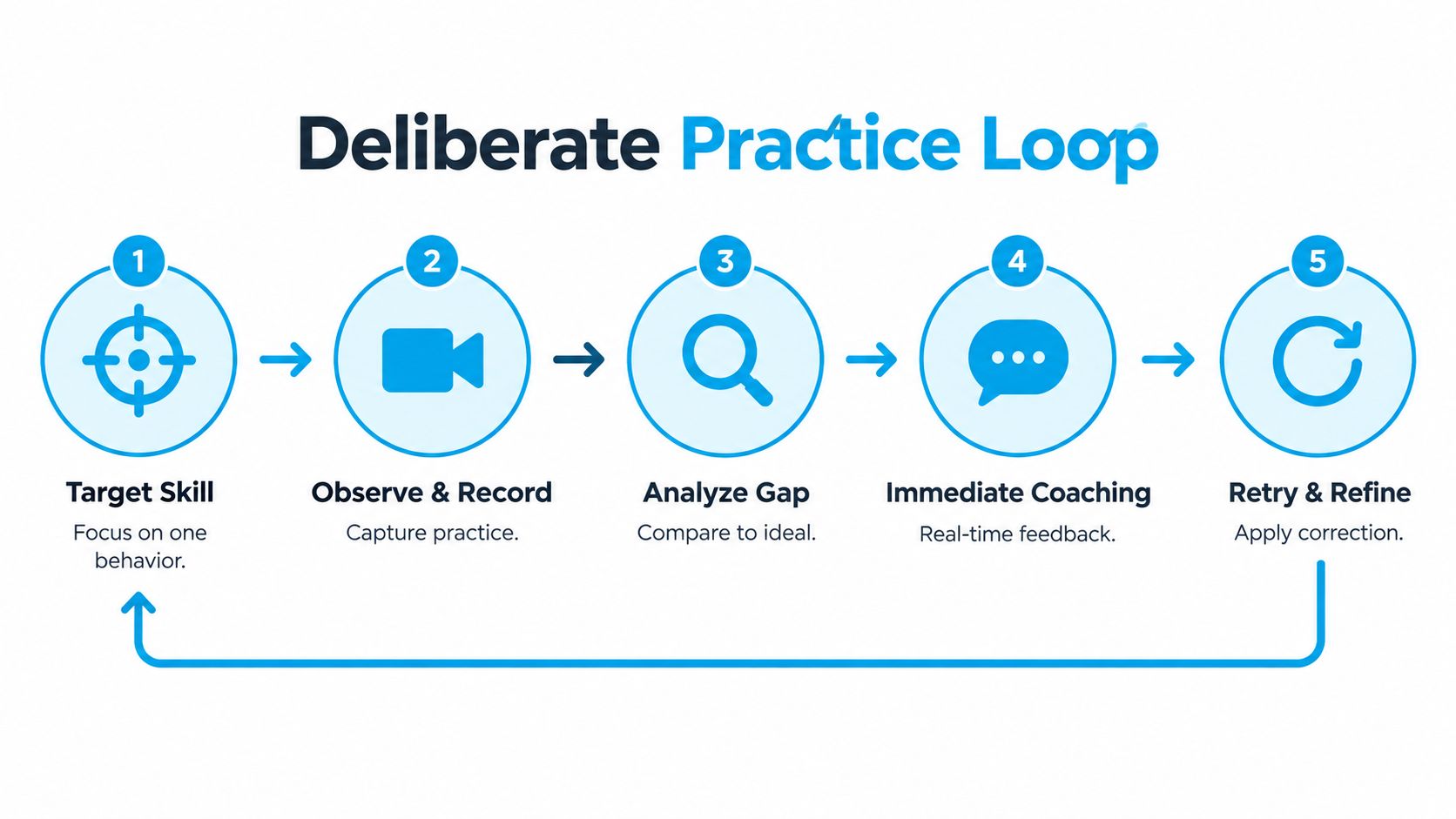 A five-step diagram illustrating the deliberate practice loop process for improving specific skills and behaviors.