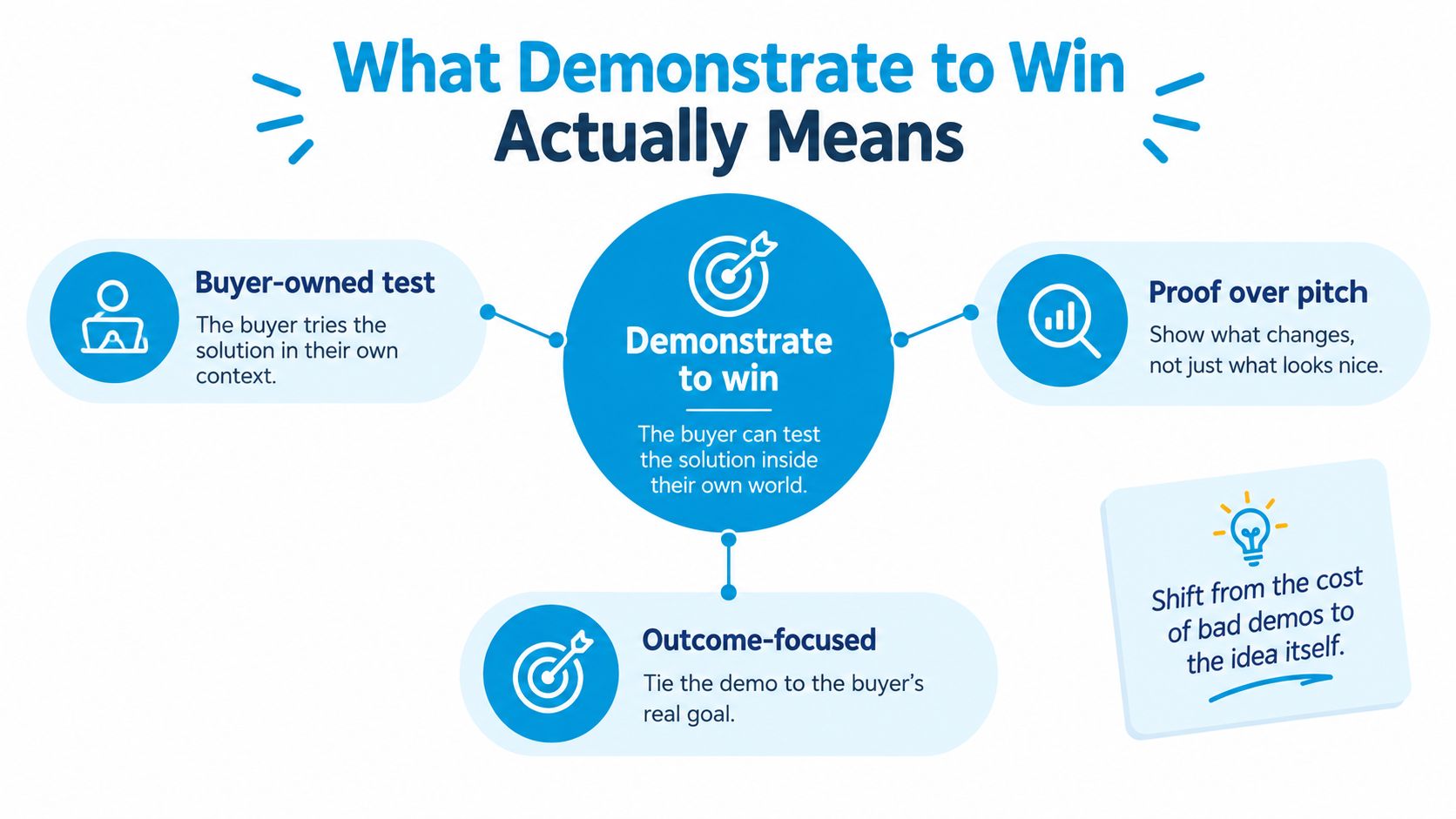 A diagram explaining the concept of demonstrate to win, featuring buyer-owned testing, proof over pitch, and outcome-focused goals.