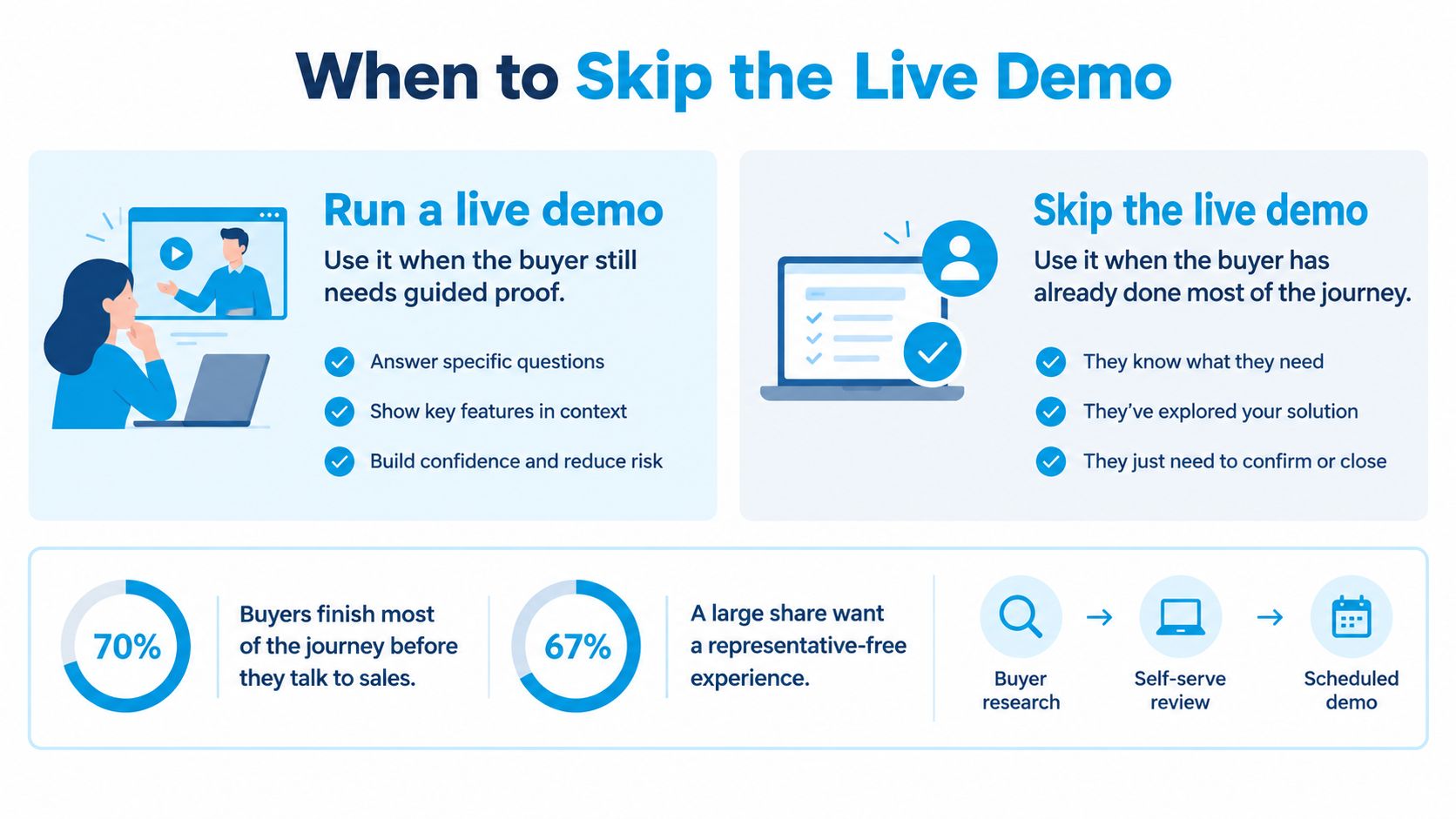 A chart comparing when to run a live sales demo versus when to skip it.
