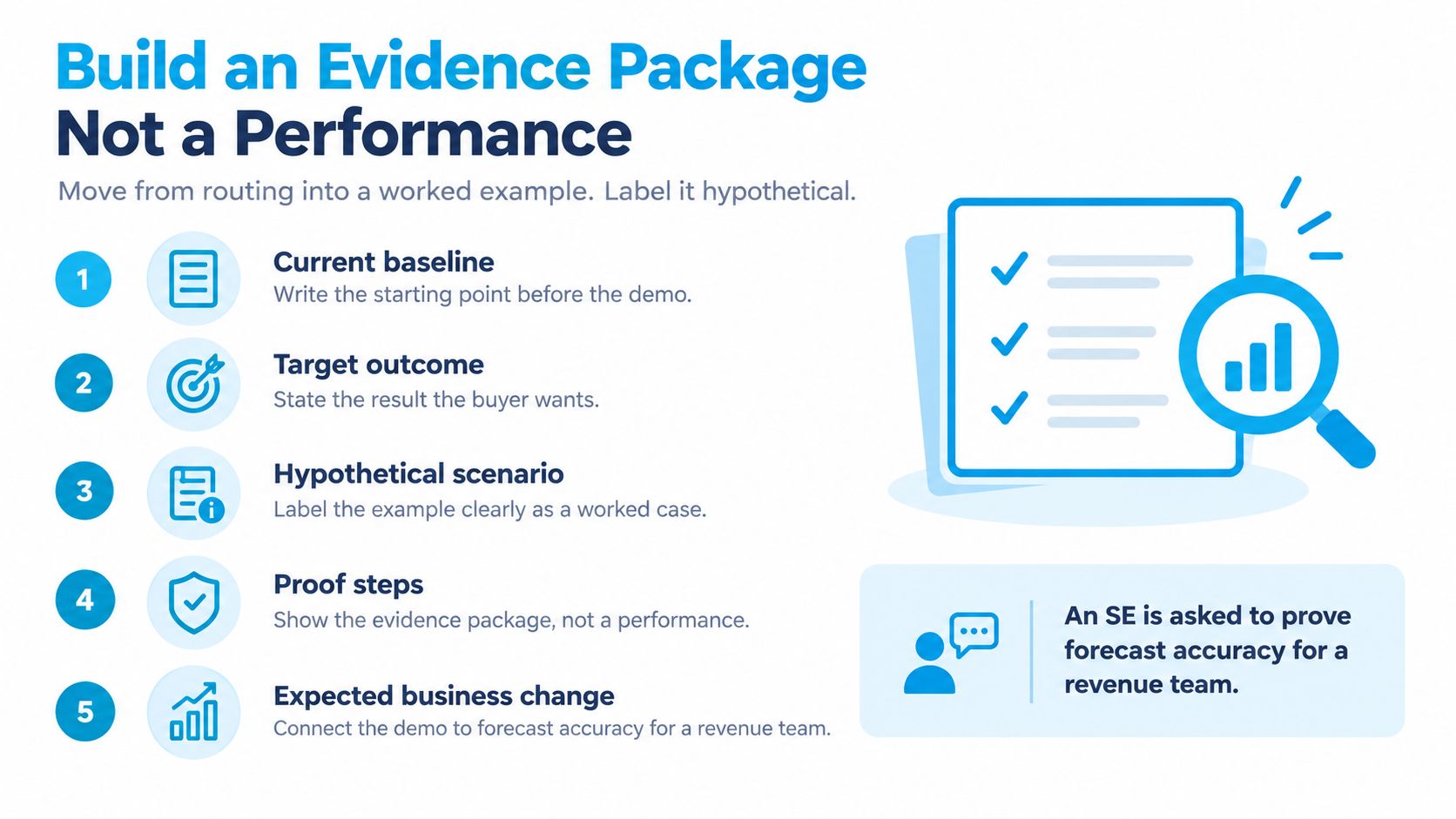 A diagram outlining five steps to build a sales evidence package instead of a traditional performance demo.