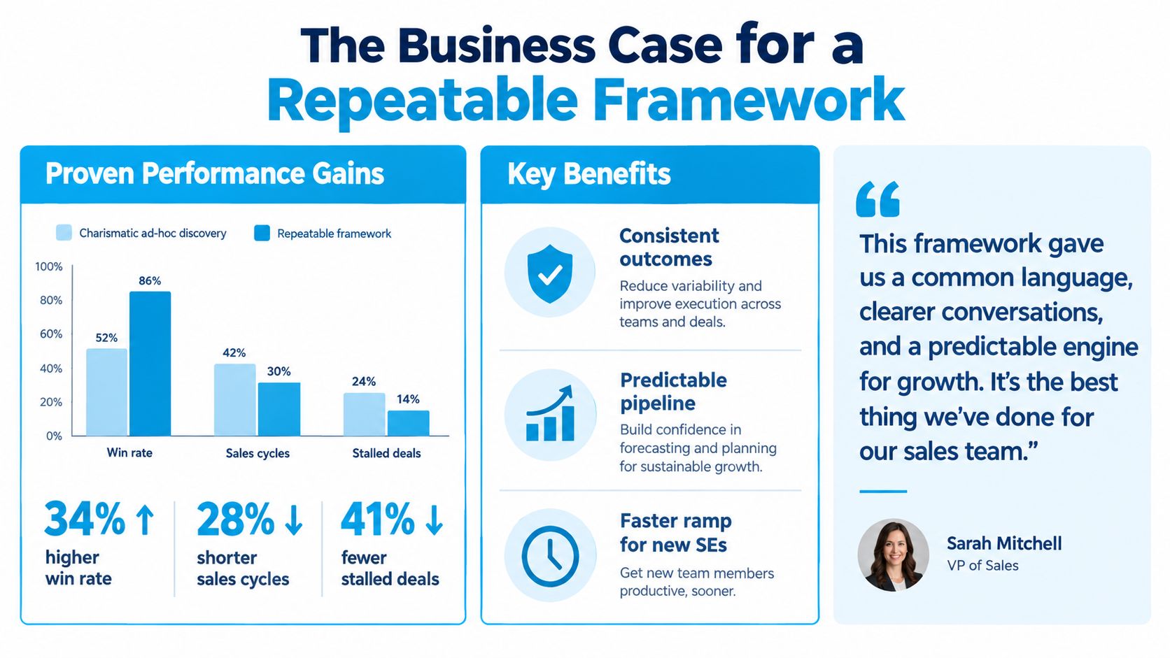 A business infographic comparing performance gains between charismatic ad-hoc discovery and a repeatable sales framework approach.