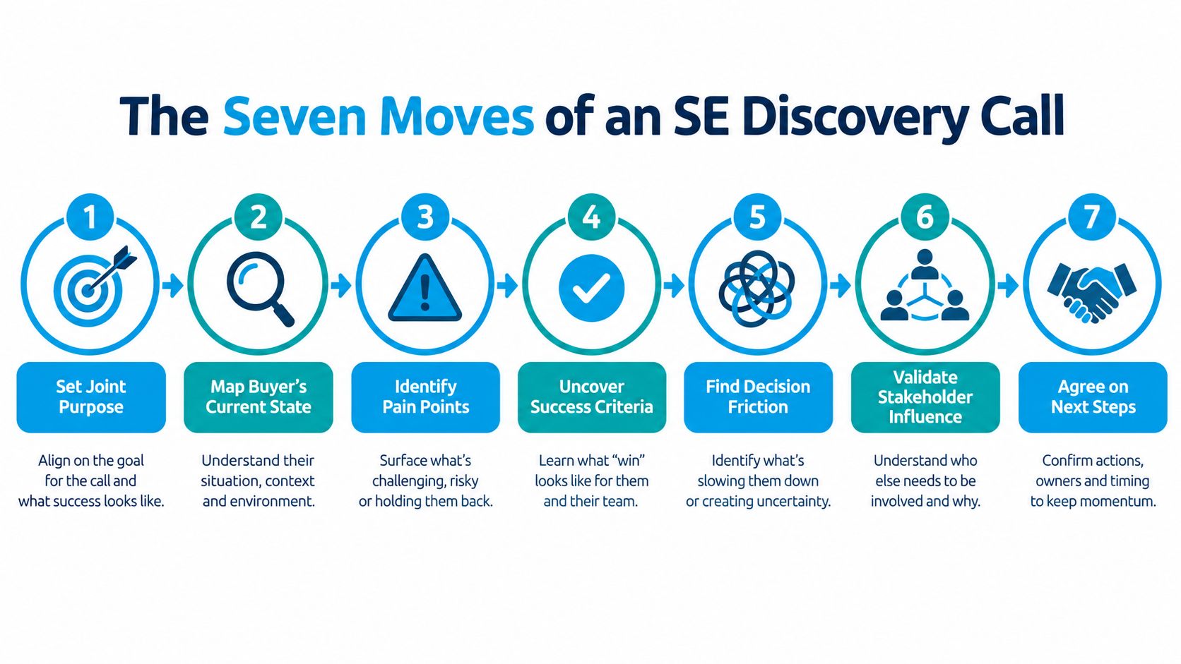 A seven-step flowchart illustrating the process for an effective SE discovery call with key business stages.
