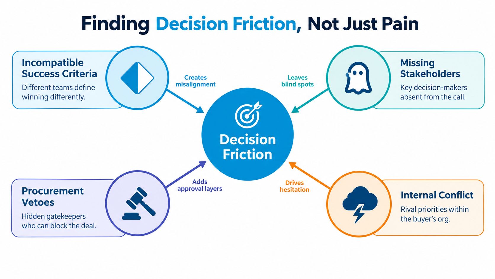 A diagram illustrating the four common sources of decision friction within an organization's sales process.