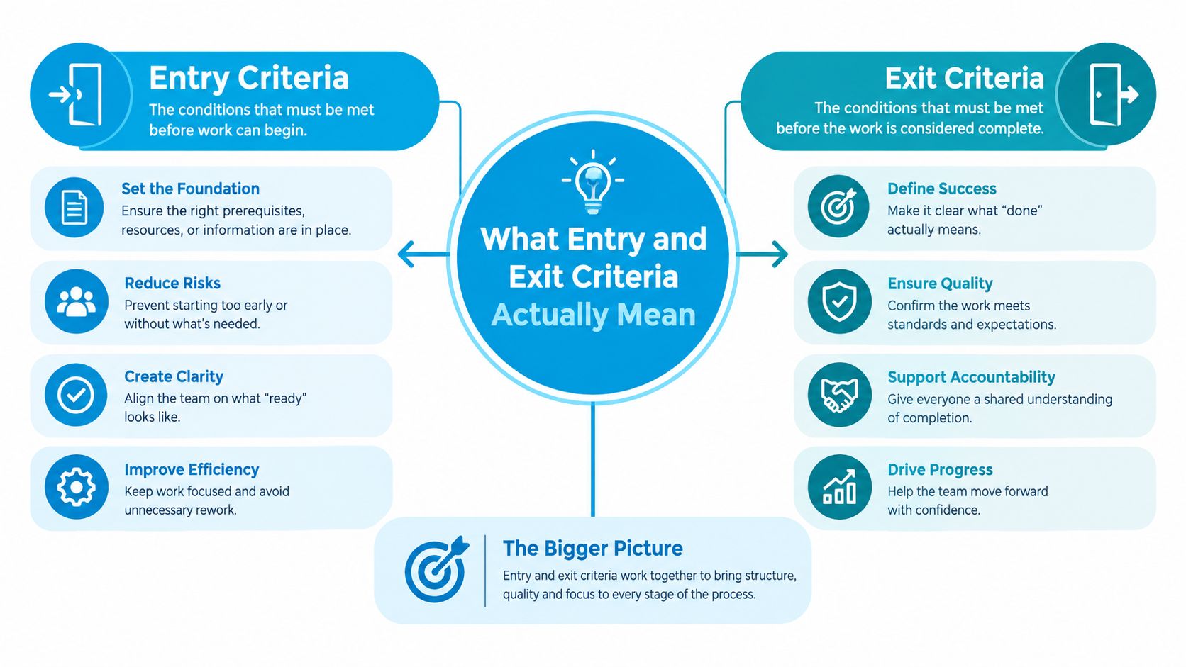A diagram explaining the meaning of entry and exit criteria for project management processes.