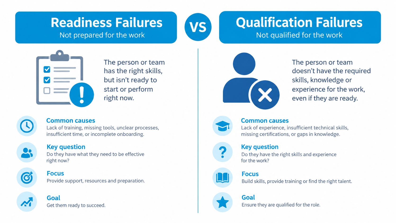 A comparison chart explaining the difference between readiness failures and qualification failures for professional development.