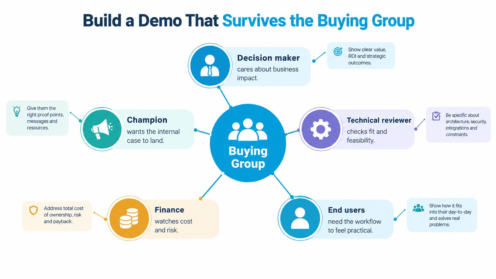 A diagram illustrating how to build a sales demo tailored to satisfy different members of a buying group.