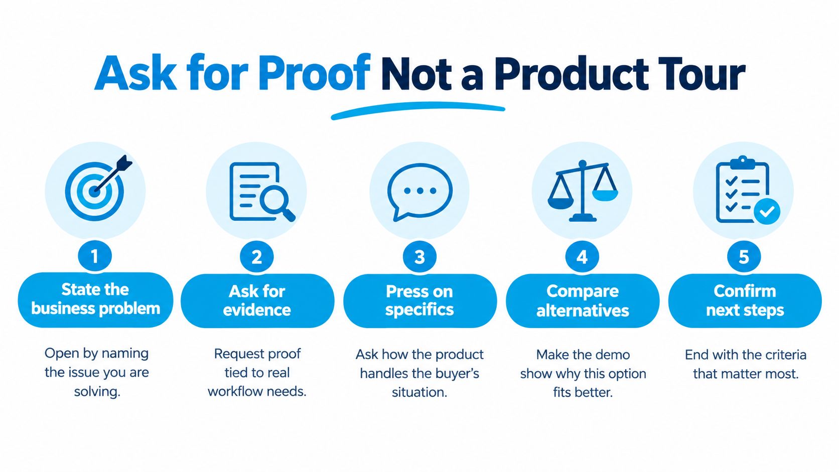 A five-step guide on how to ask for proof instead of a product tour during demos.