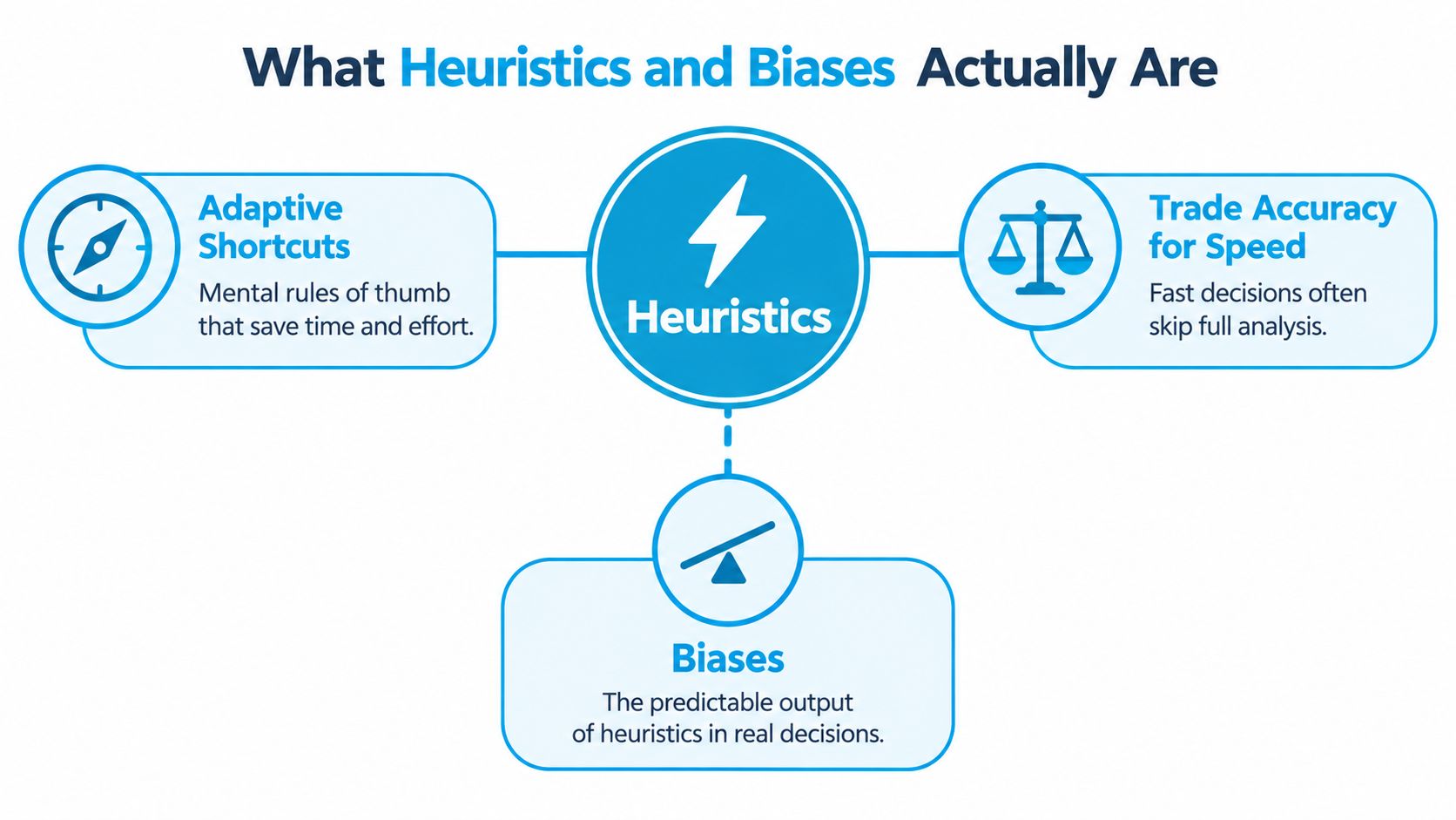 A diagram explaining heuristics and biases as adaptive shortcuts for fast decision making.
