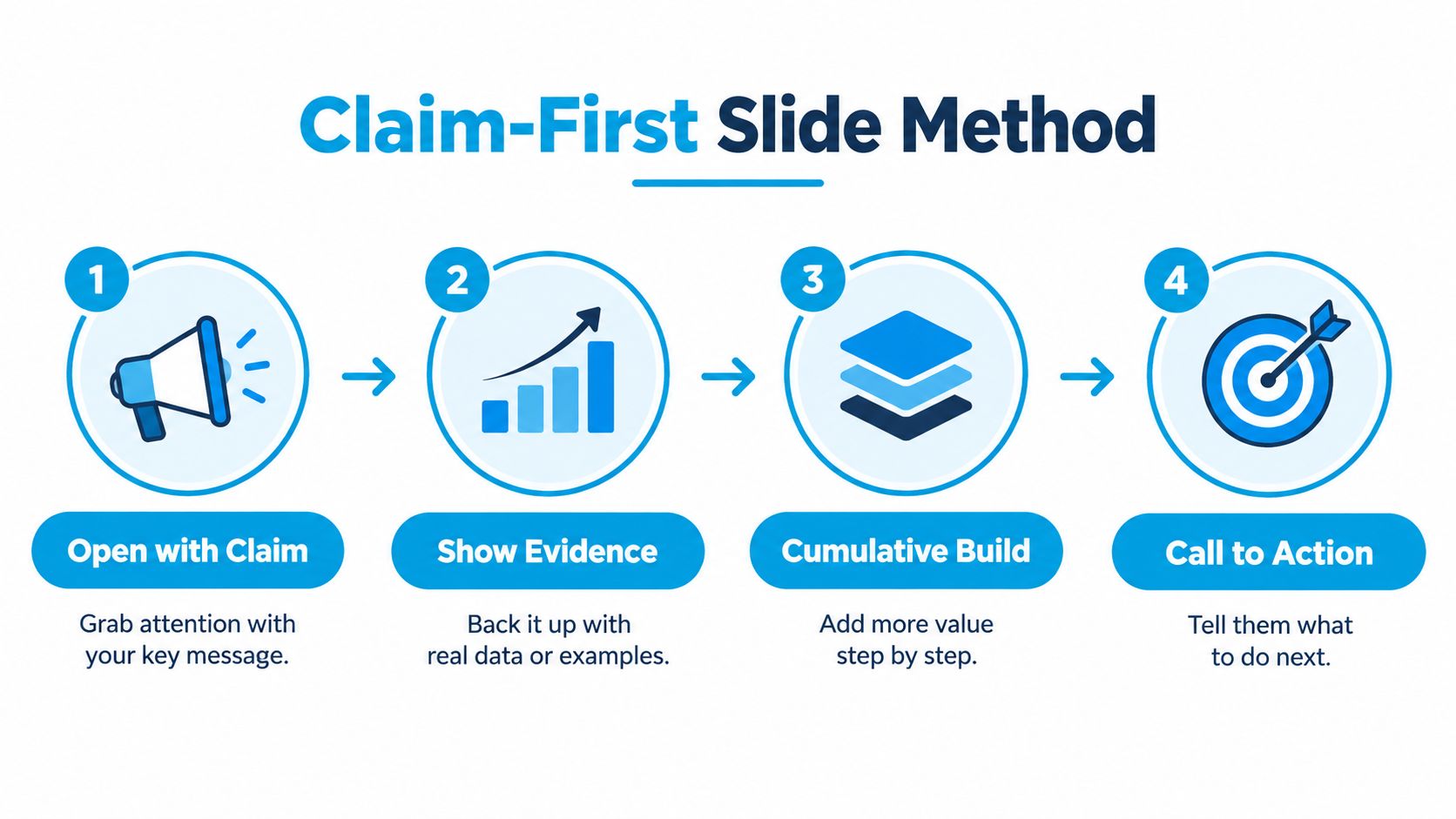 A four-step infographic showing the Claim-First Slide Method for creating effective and persuasive professional presentation slides.