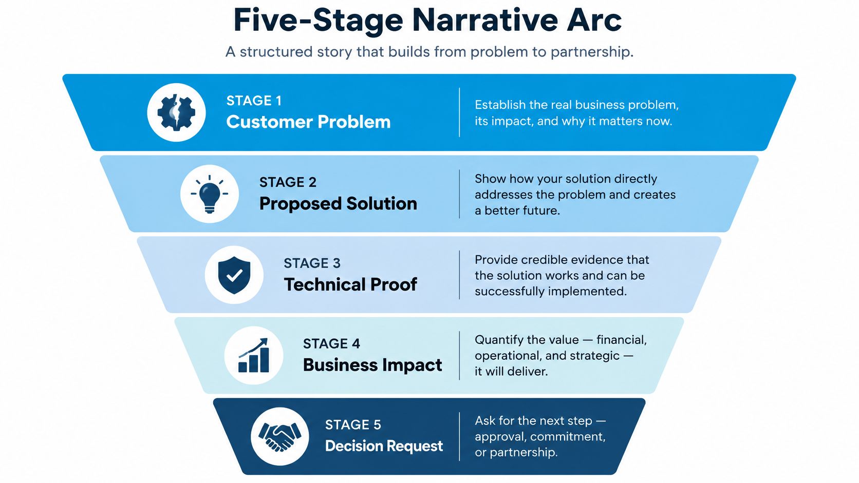 A five-stage narrative arc funnel diagram outlining a structured approach for effective business presentations and sales storytelling.