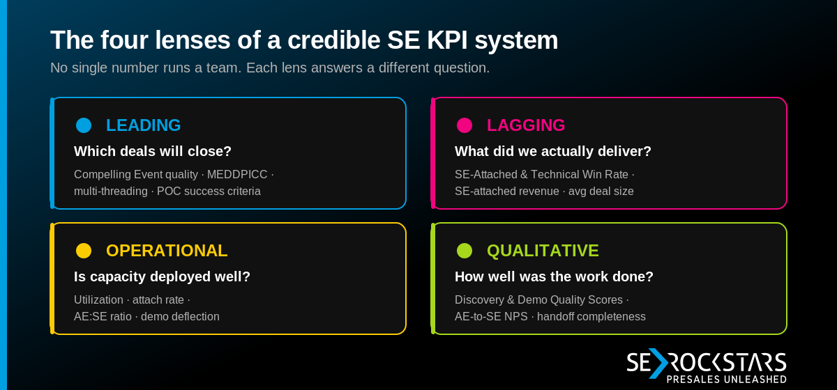 The four lenses of a credible SE KPI system: Leading (which deals will close), Lagging (what did we deliver), Operational (is capacity deployed well), and Qualitative (how well was the work done).
