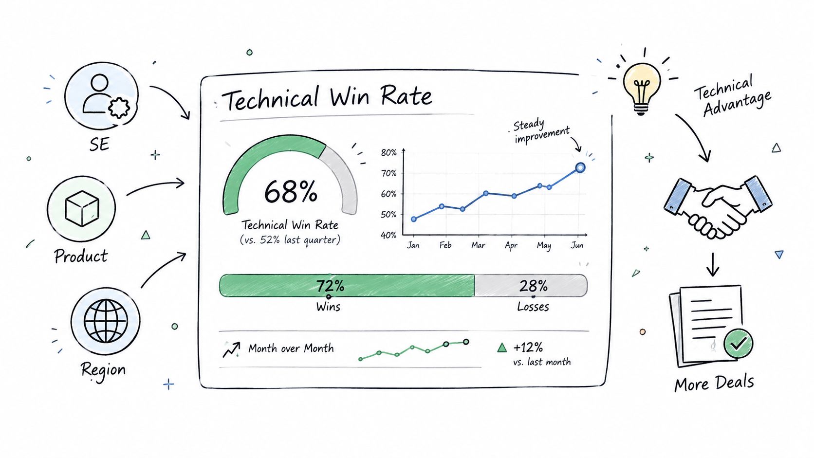 A hand-drawn illustration showing technical win rate data, progress charts, and business metrics for corporate reporting.