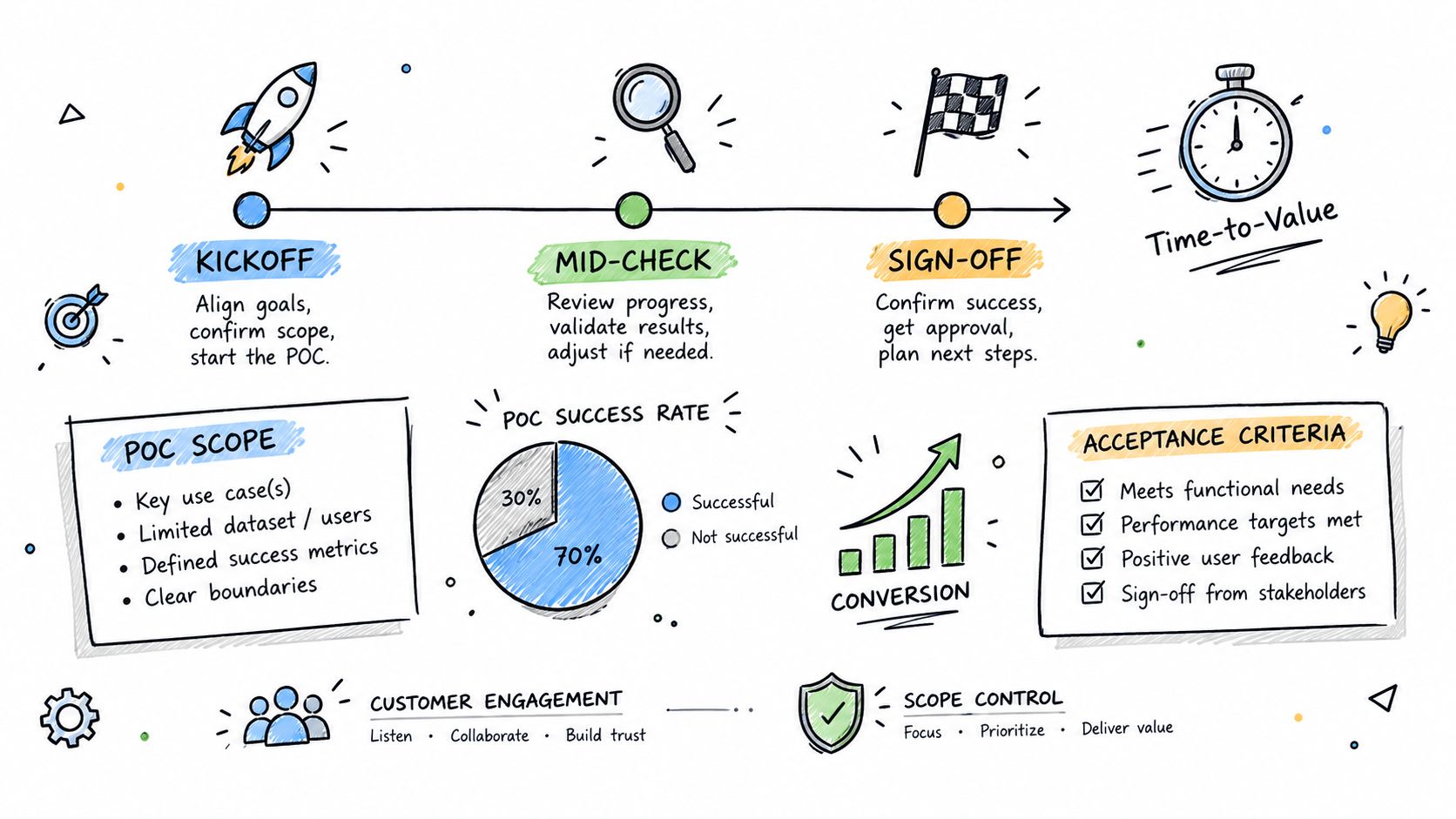 A diagram illustrating the proof of concept process flow including kick-off, mid-check, sign-off, and key success metrics.