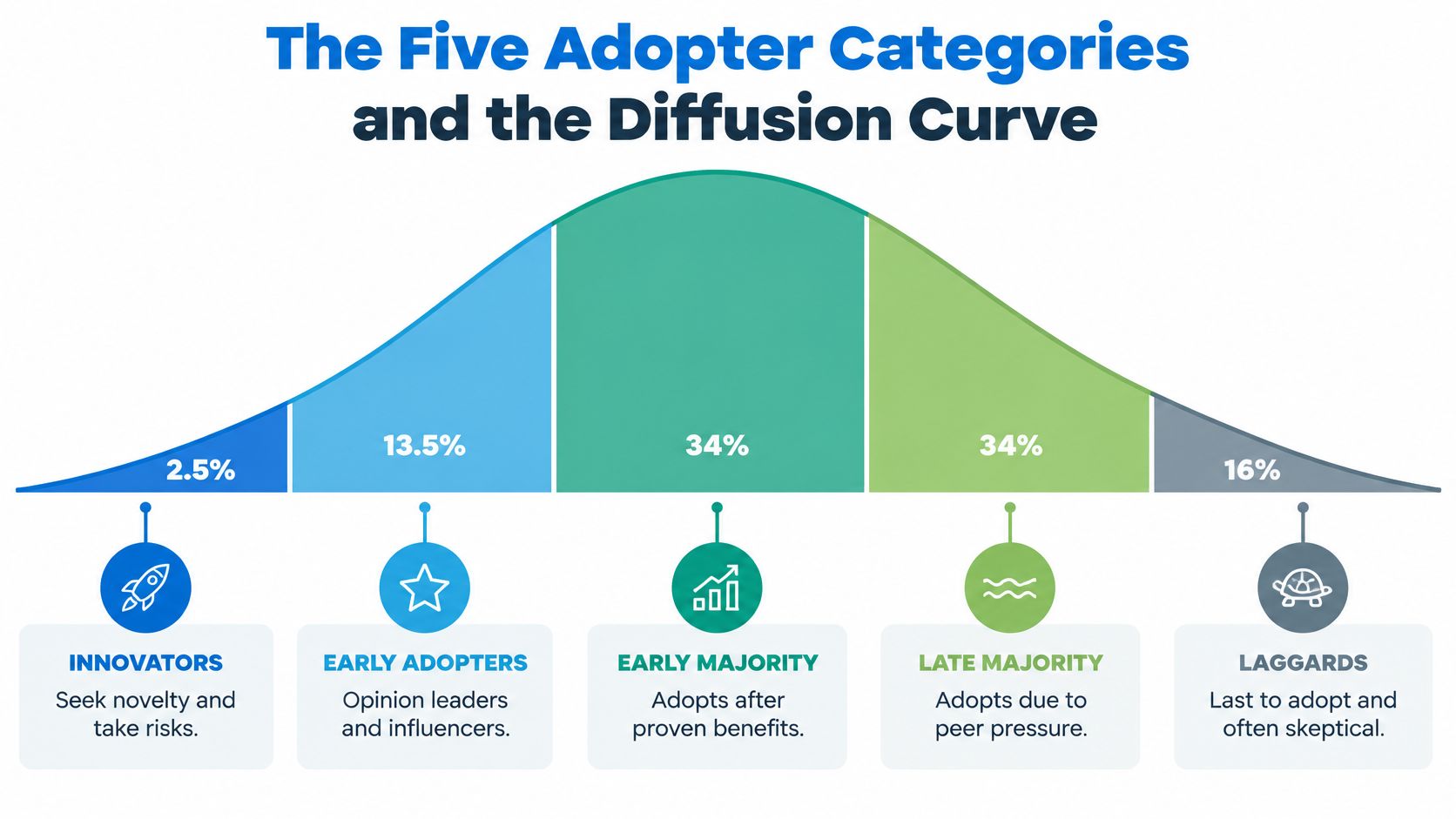A graph illustrating the diffusion of innovation curve, showing five distinct adopter categories and their market percentages.