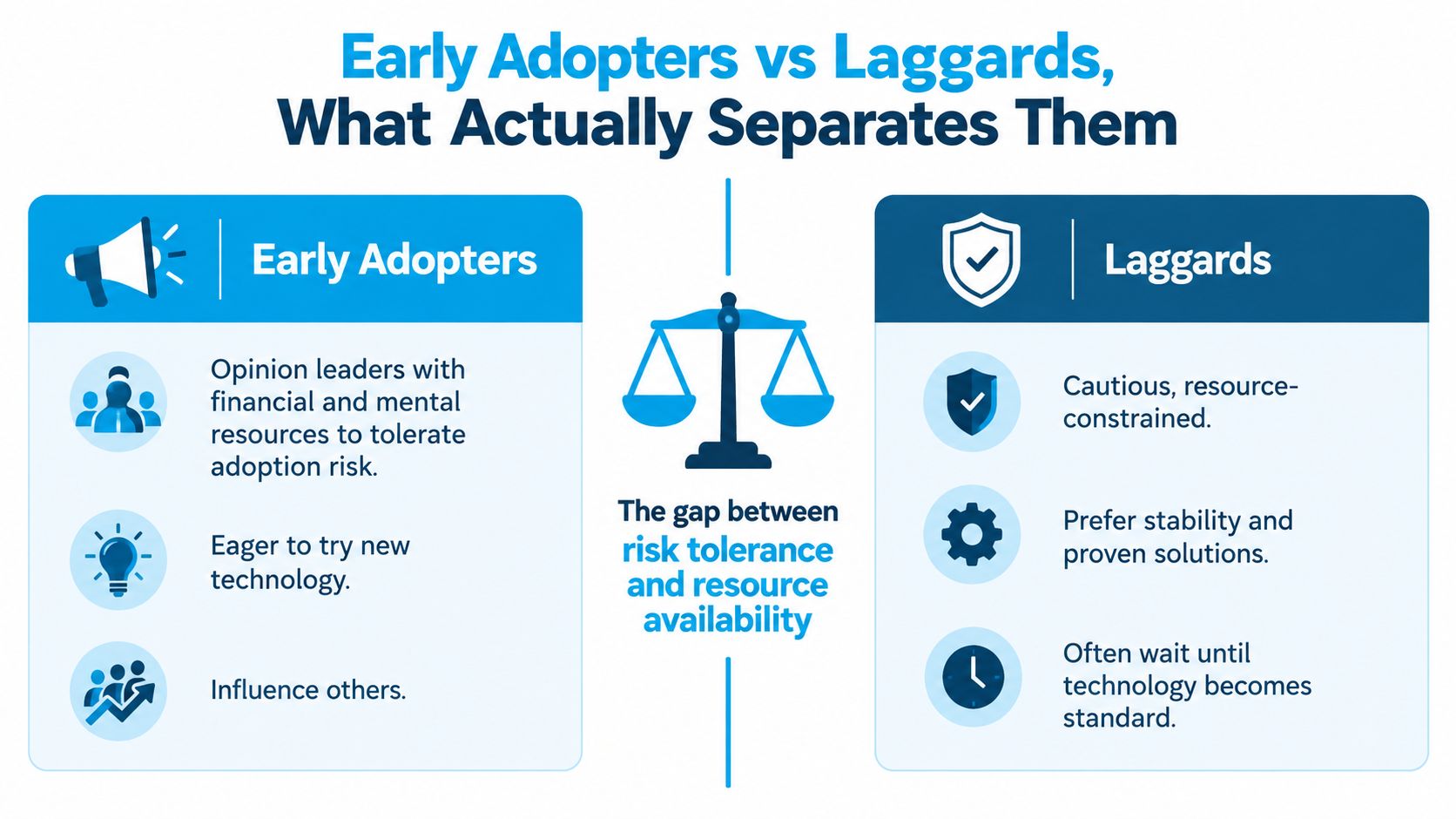 A comparison infographic showing the key differences between early adopters and laggards regarding risk tolerance and resources.