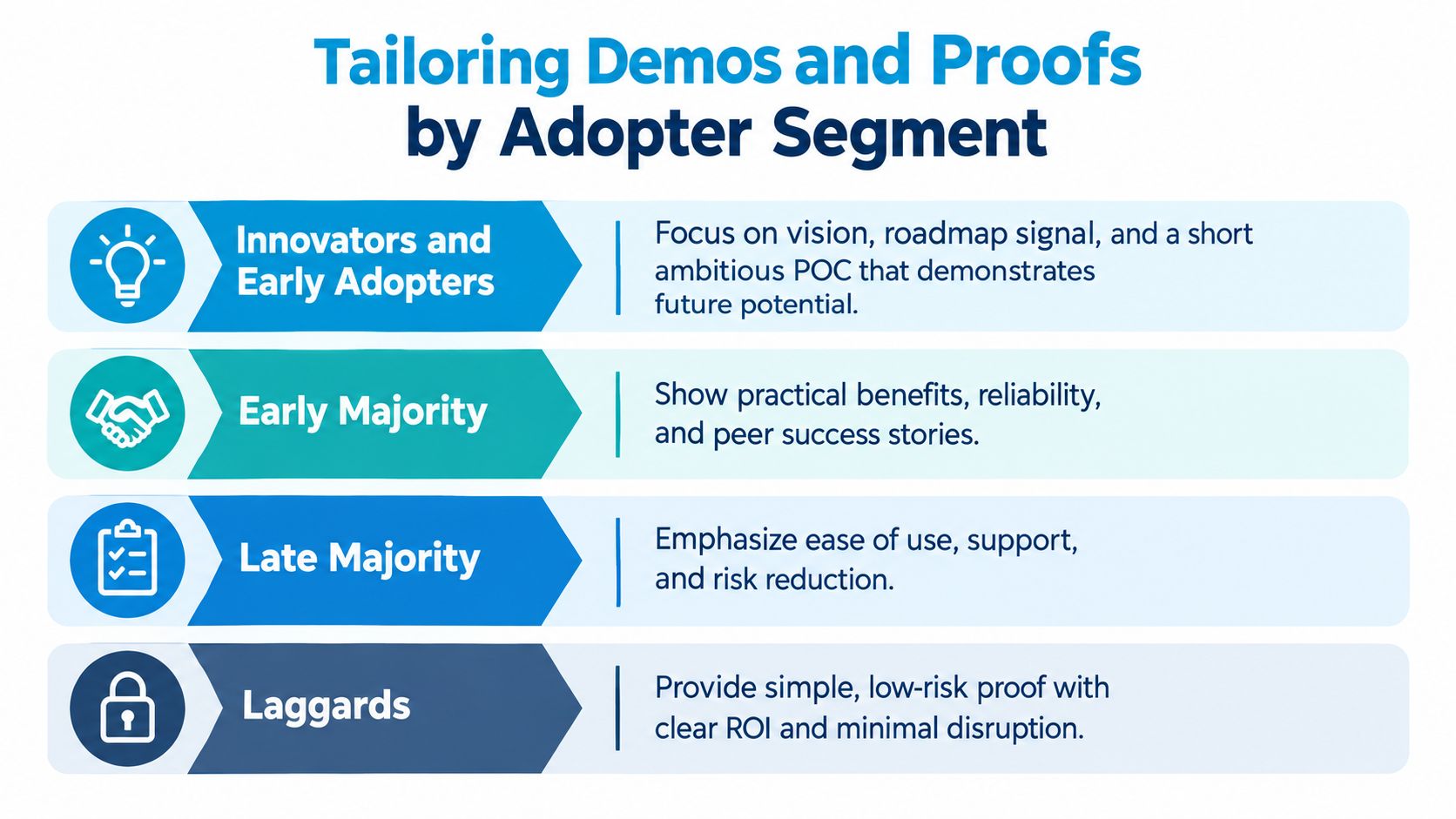 A chart detailing how to tailor sales demonstrations and proof of concepts for different technology adopter segments.