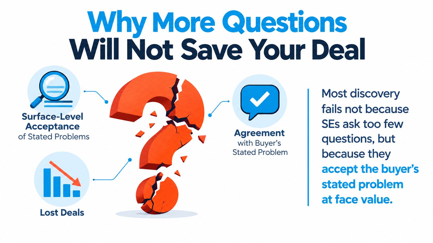 An infographic illustrating why asking more questions does not save sales deals by highlighting discovery failure.