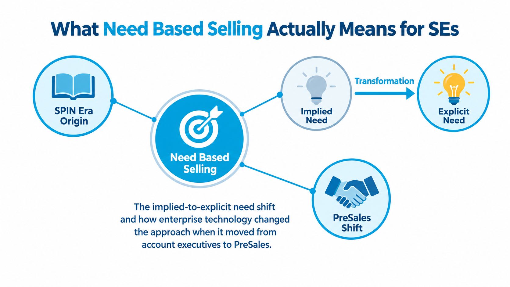 A diagram illustrating the transformation from implied need to explicit need within the context of need based selling for pre-sales engineers.