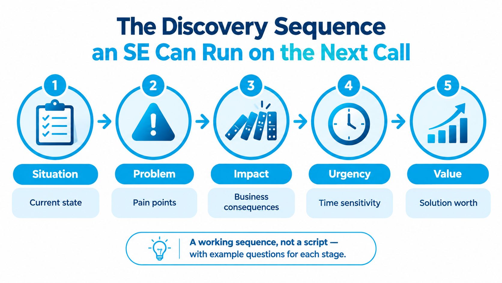 A five-step diagram illustrating the discovery sequence for sales engineers to identify customer needs and value.