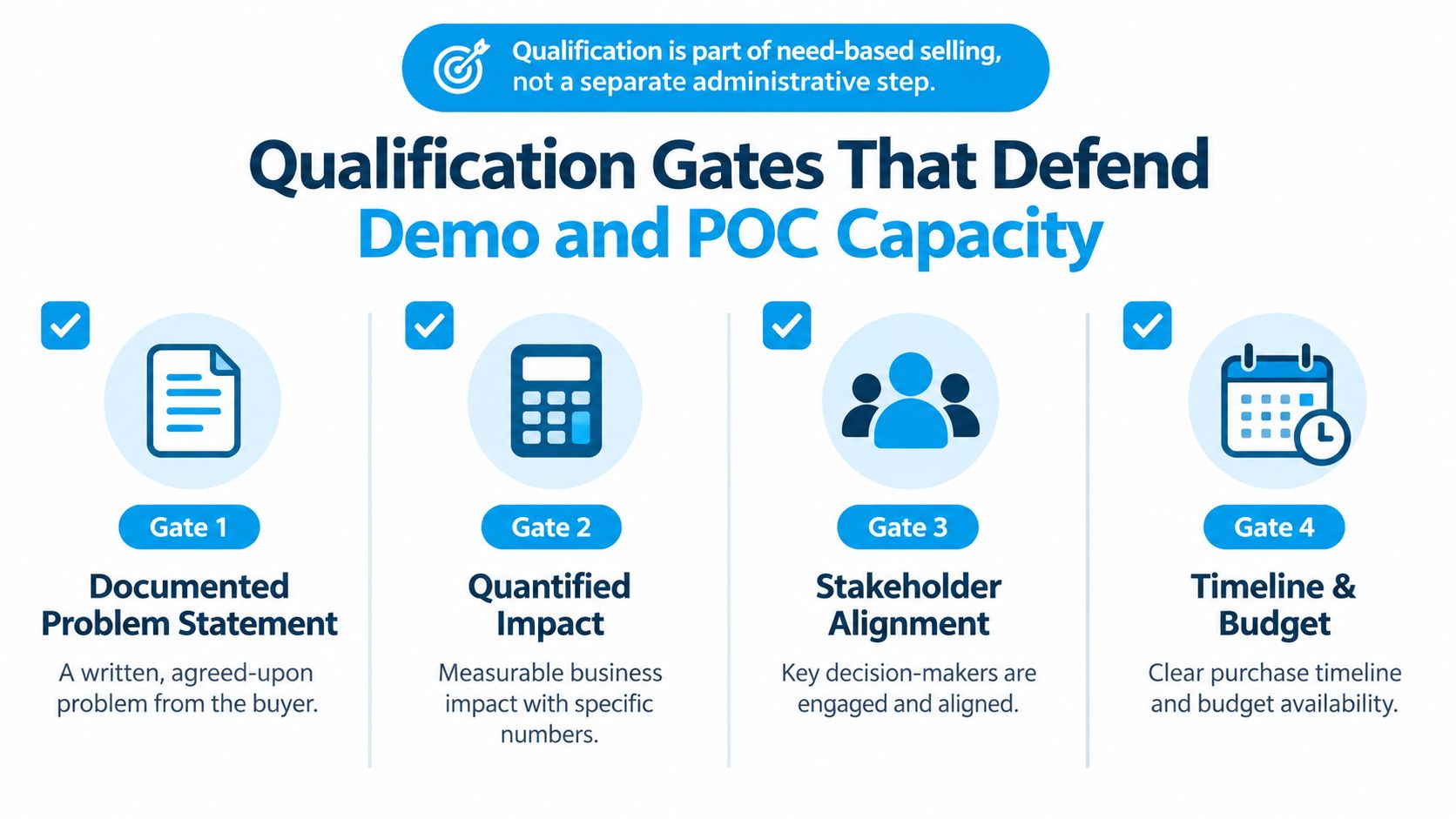 An infographic showing four qualification gates to optimize sales demo and proof of concept capacity.