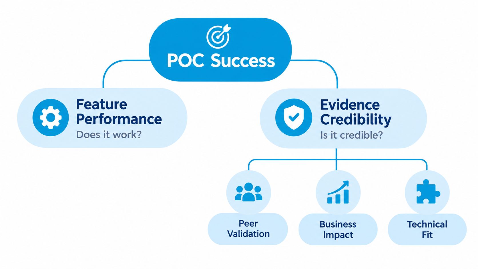 A diagram outlining POC success criteria based on feature performance and evidence credibility, including business impact and technical fit.