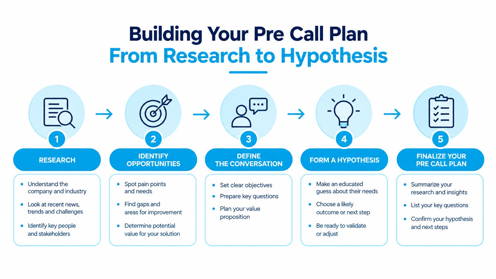 A five-step infographic showing the process of building a sales pre-call plan from research to finalization.
