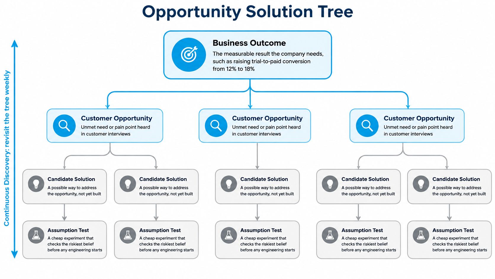 A diagram illustrating the Opportunity Solution Tree framework for effective product discovery and business decision-making processes.