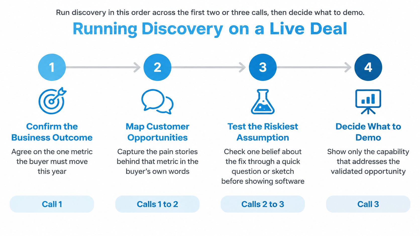 A diagram outlining a four-step process for running discovery on a live sales deal.