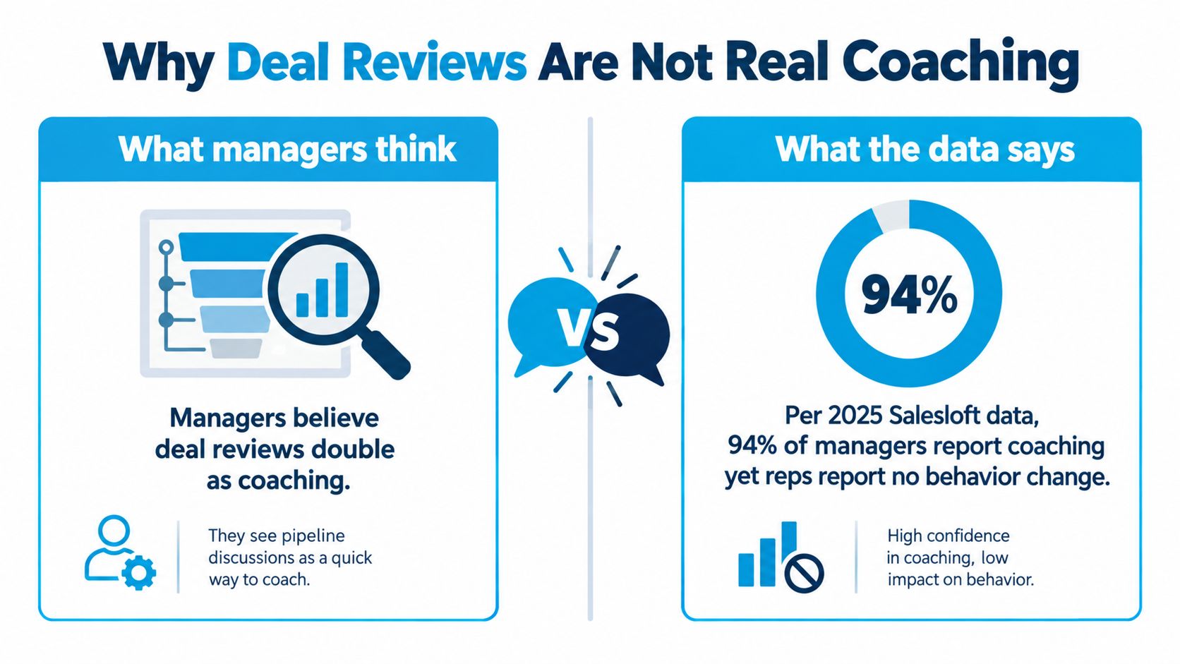 An infographic contrasting manager perceptions of deal reviews with data showing a lack of rep behavior change.