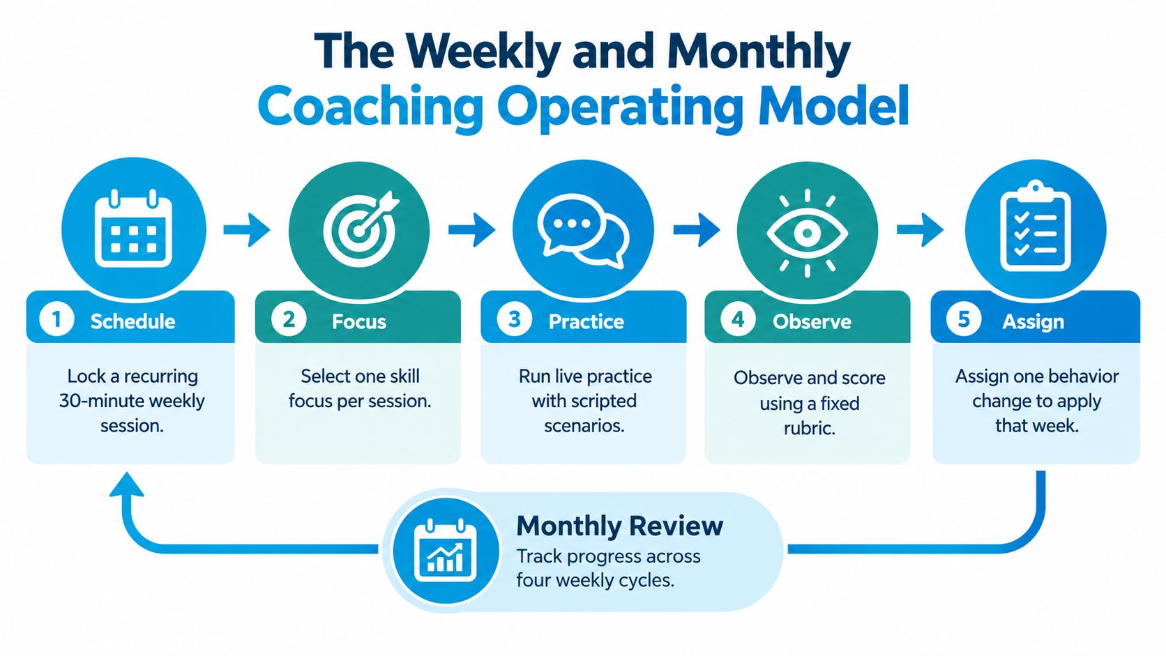 A five-step flowchart illustrating a weekly and monthly coaching operating model for professional development and performance.