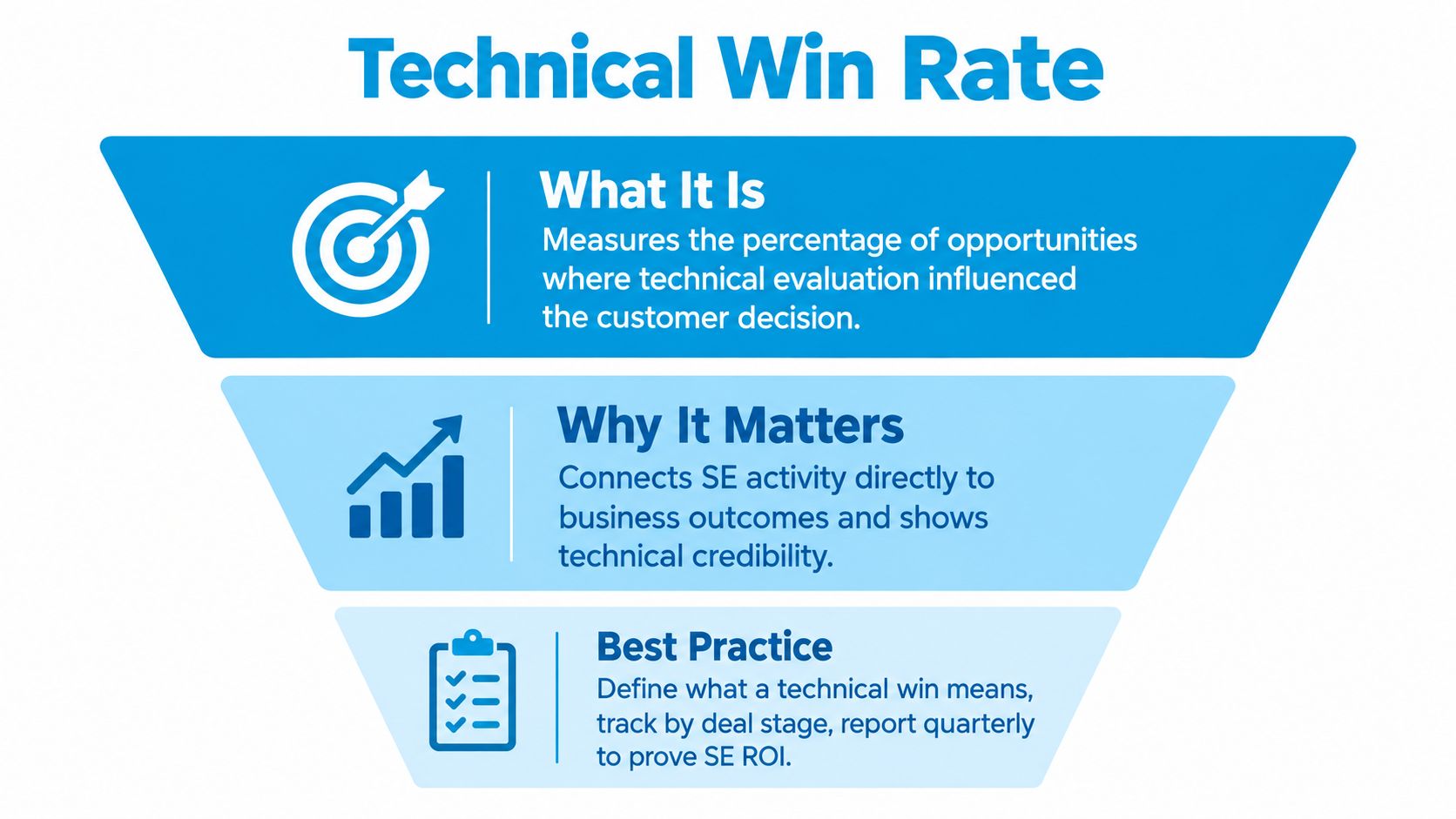 A diagram explaining the Technical Win Rate KPI for Sales Engineers using a funnel-shaped infographic design.