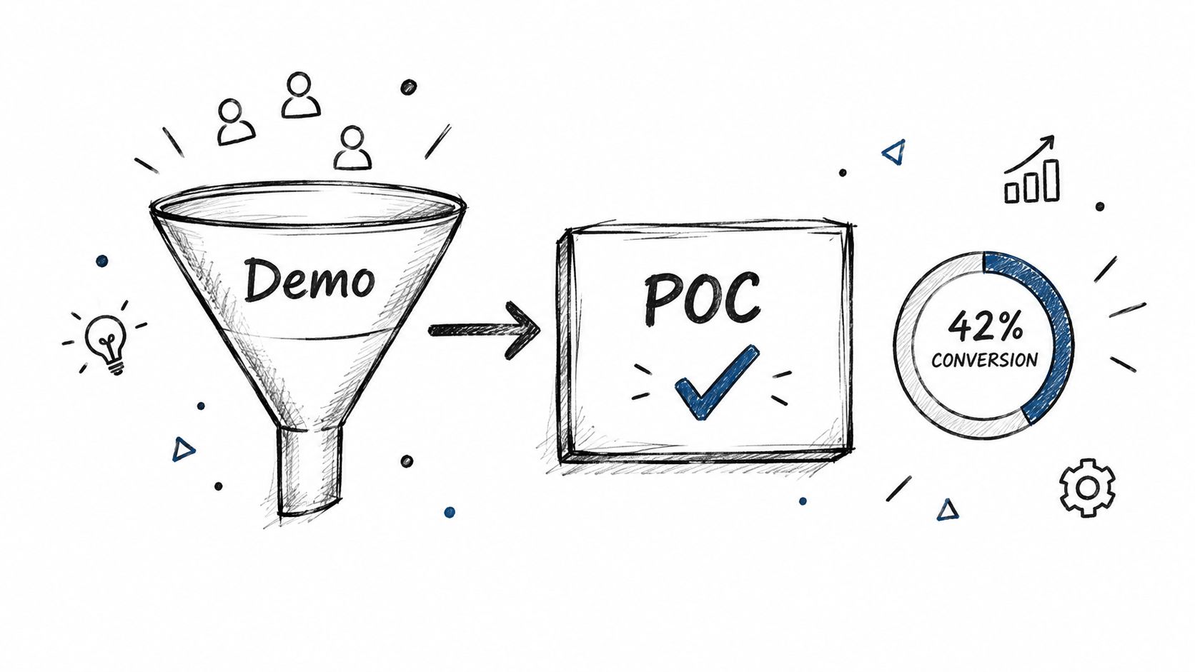 A hand-drawn flowchart showing a demo funnel leading to a POC phase with 42% conversion rate.