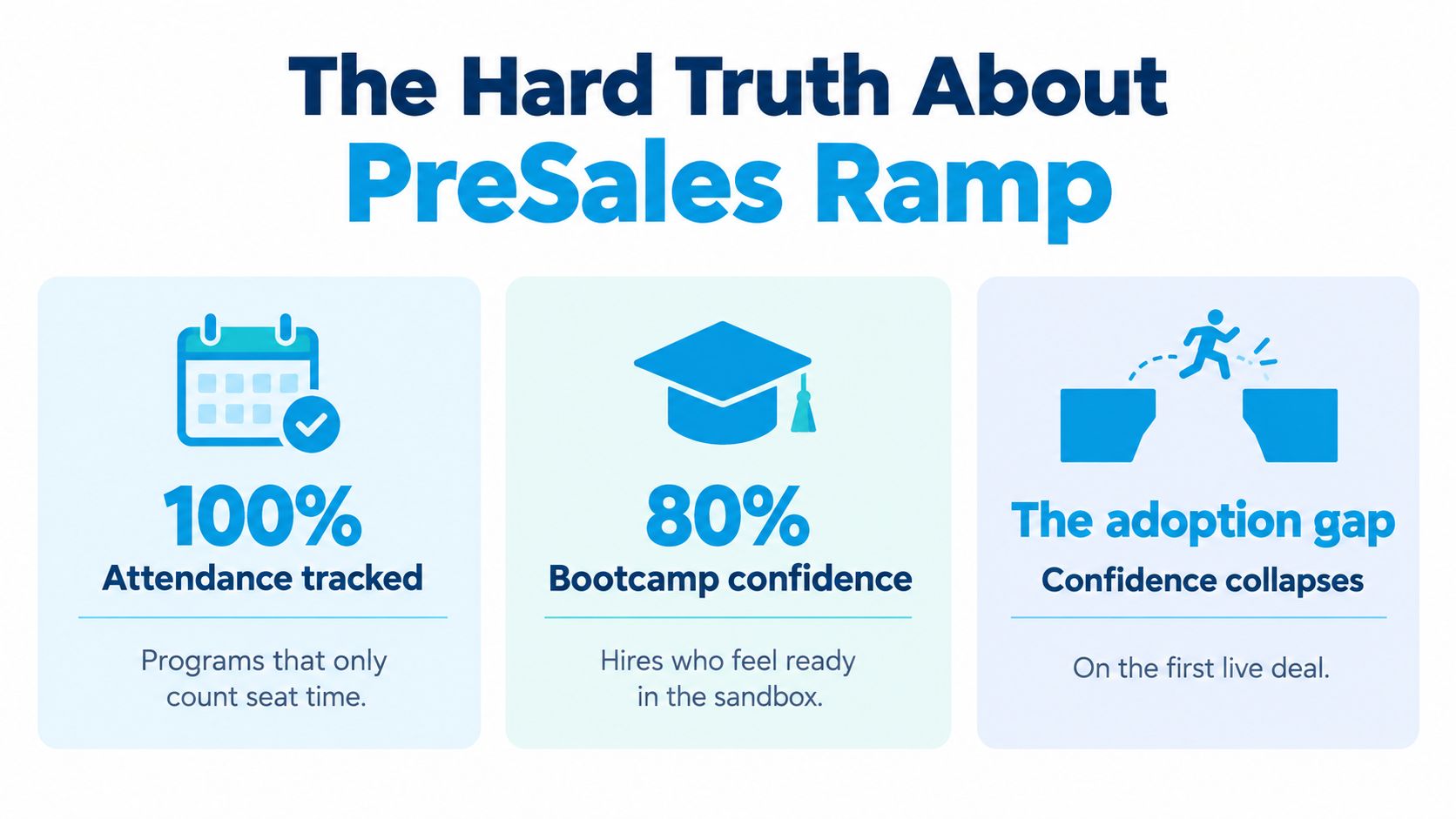 An infographic titled The Hard Truth About PreSales Ramp highlighting gaps in traditional training and onboarding programs.