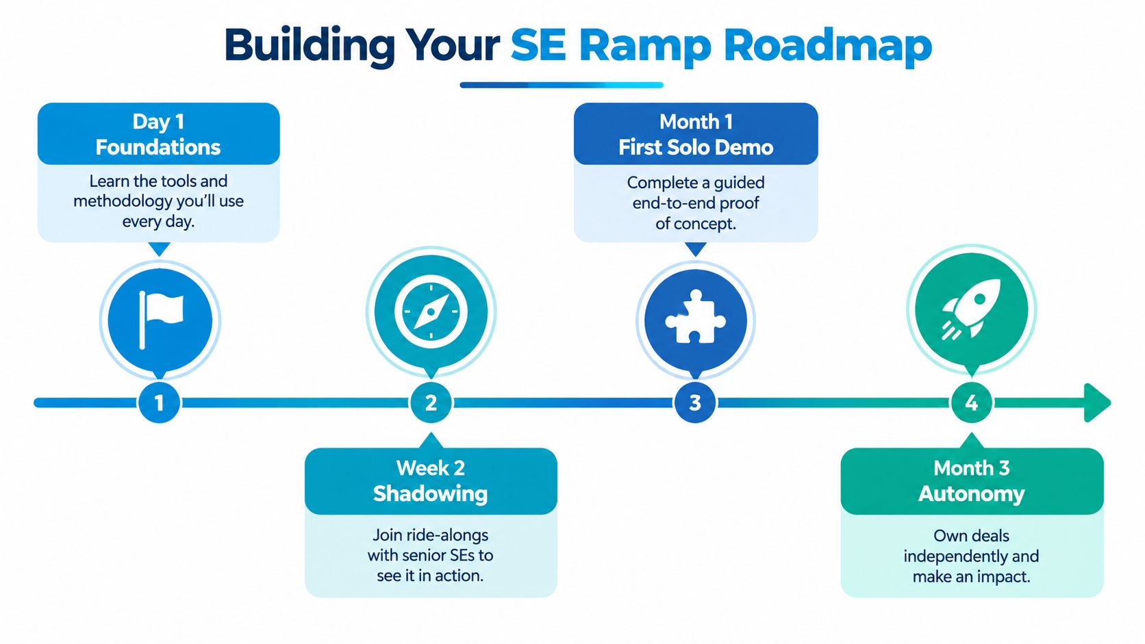 A roadmap infographic showing four steps for sales engineering onboarding from day one to month three.