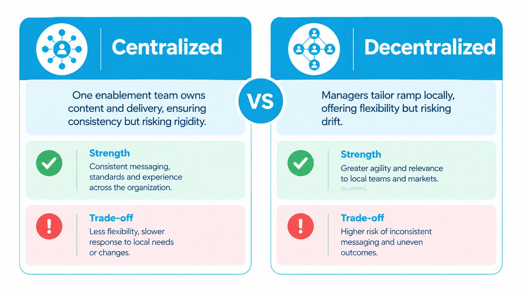 A comparison chart showing the differences between centralized and decentralized sales onboarding team models and structures.