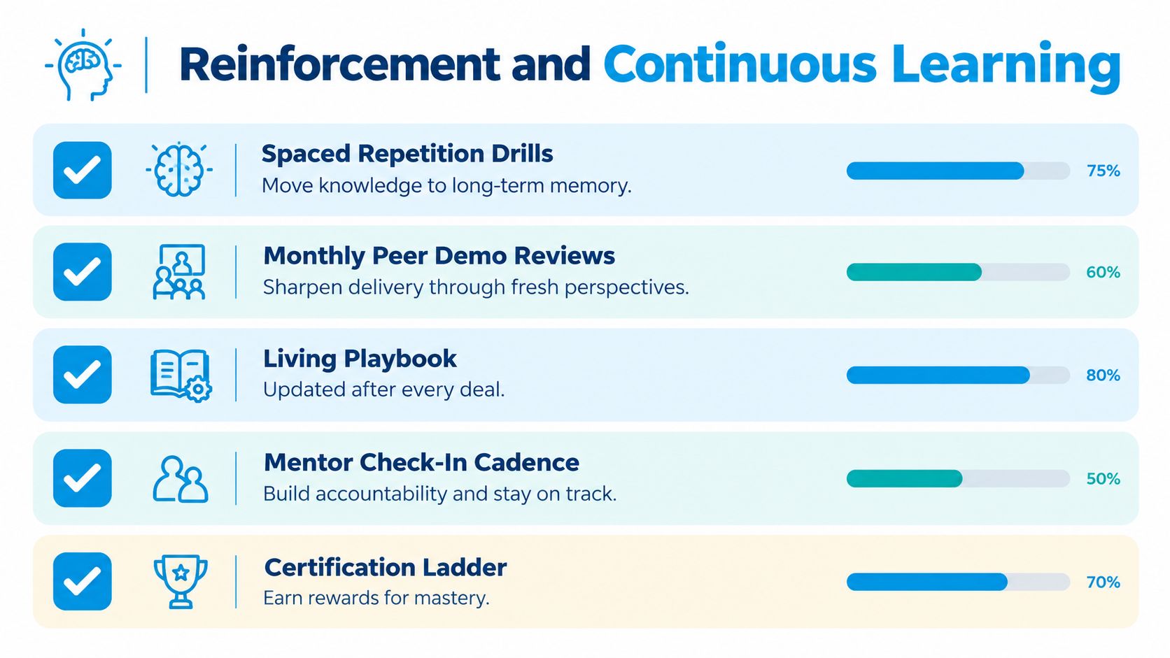 A graphic showing a continuous learning and sales reinforcement program with five key development strategies and progress bars.