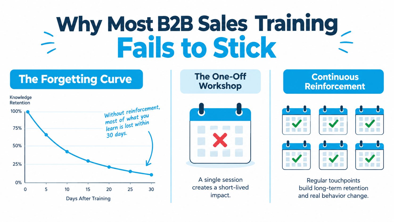 A diagram illustrating why B2B sales training fails, comparing the forgetting curve to continuous reinforcement strategies.