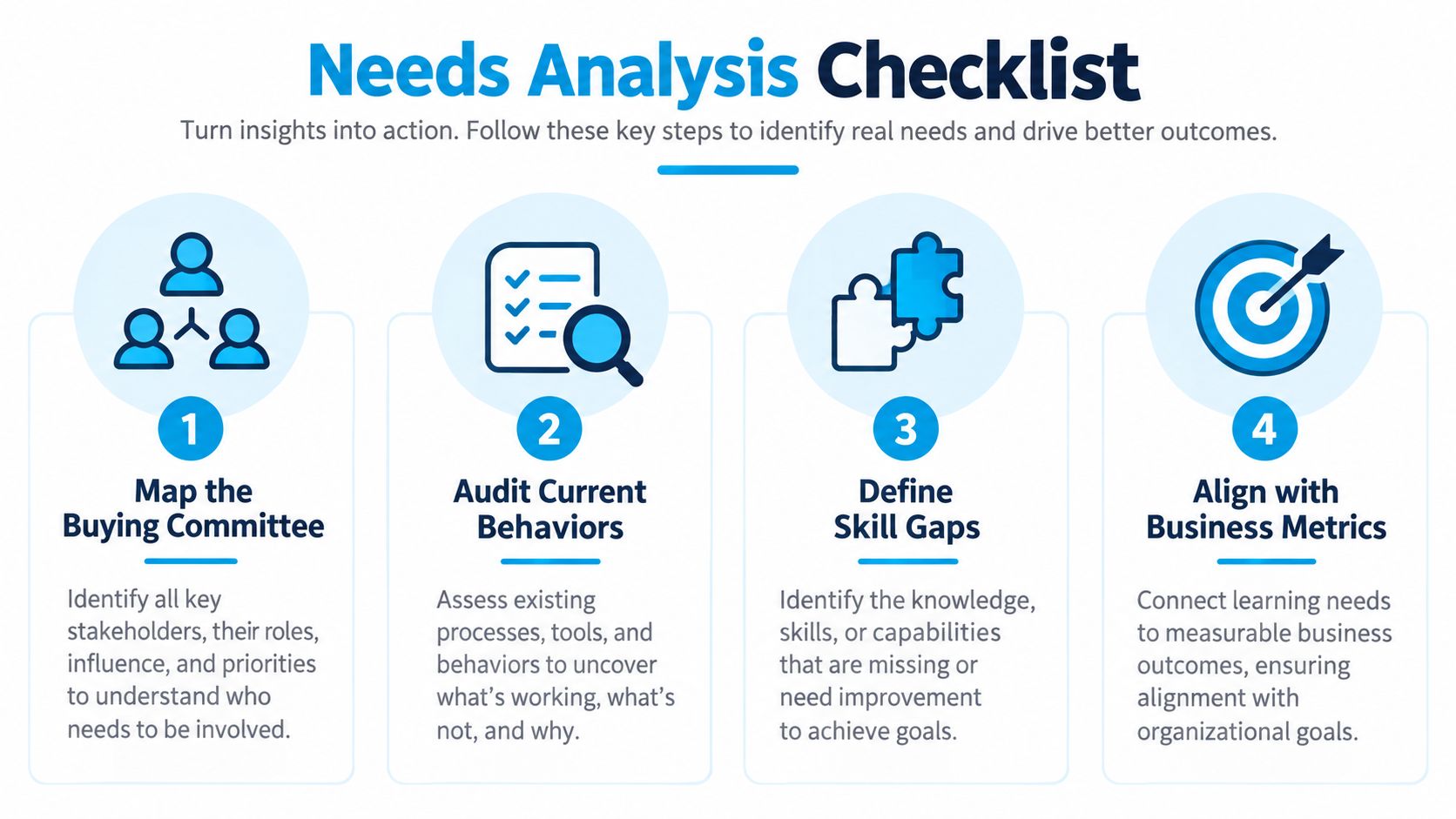 A four-step checklist for conducting a needs analysis to identify key stakeholders, behaviors, skill gaps, and goals.