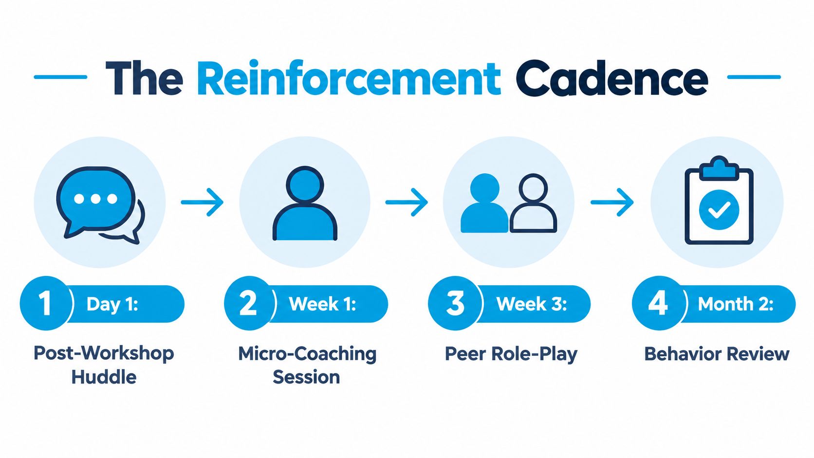 A four-step reinforcement cadence graphic showing a post-workshop huddle, micro-coaching, peer role-play, and behavior review.