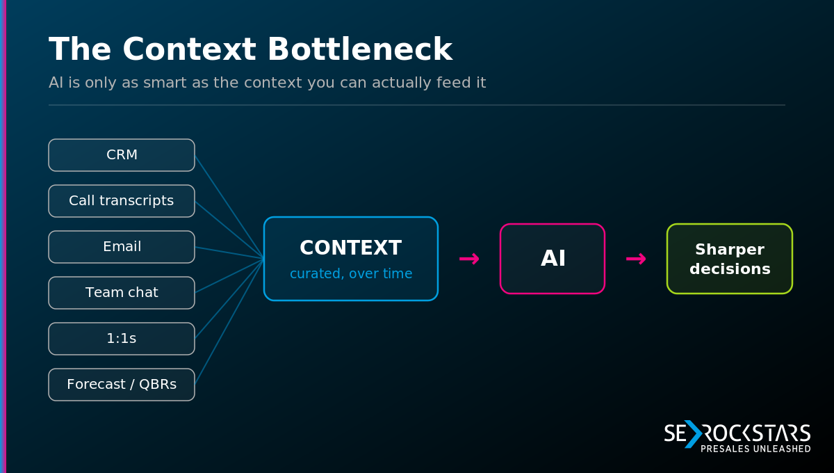 The context bottleneck: scattered sources (CRM, transcripts, email, chat, 1:1s, QBRs) converging into a curated context layer that feeds AI for sharper decisions