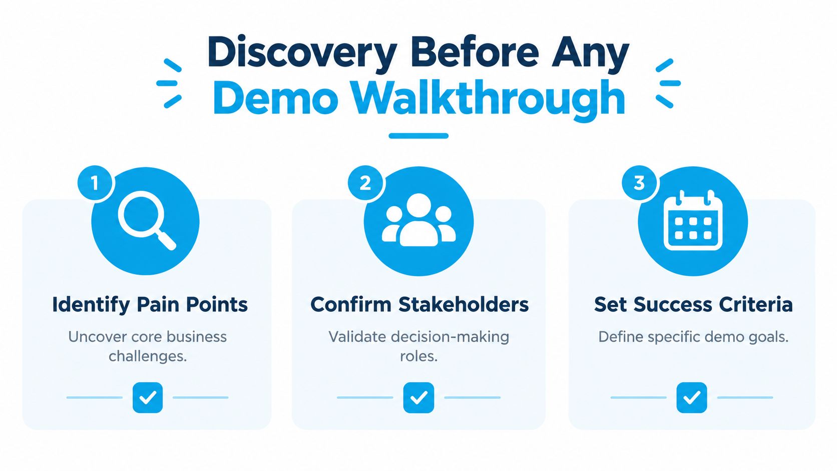 A three-step infographic titled Discovery Before Any Demo Walkthrough outlining key pre-demo sales process activities.